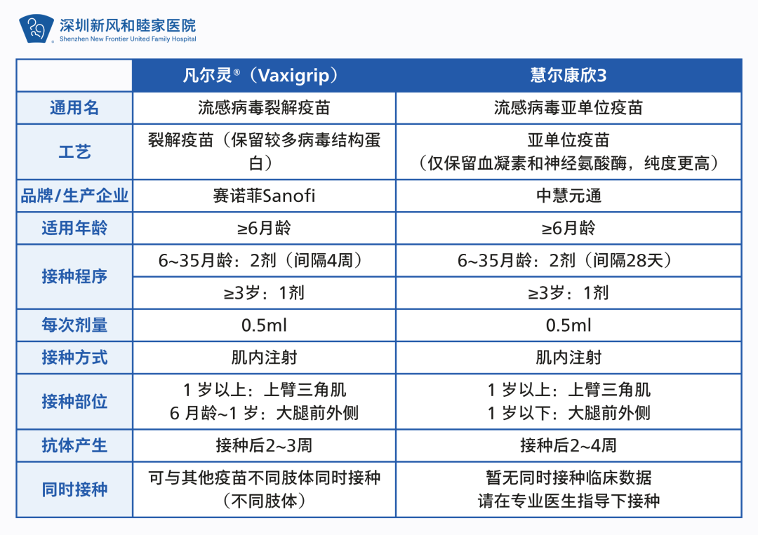 兩款流感疫苗對比圖